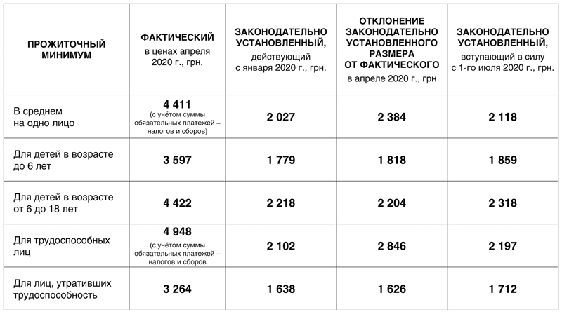 Таблица прожиточного минимума