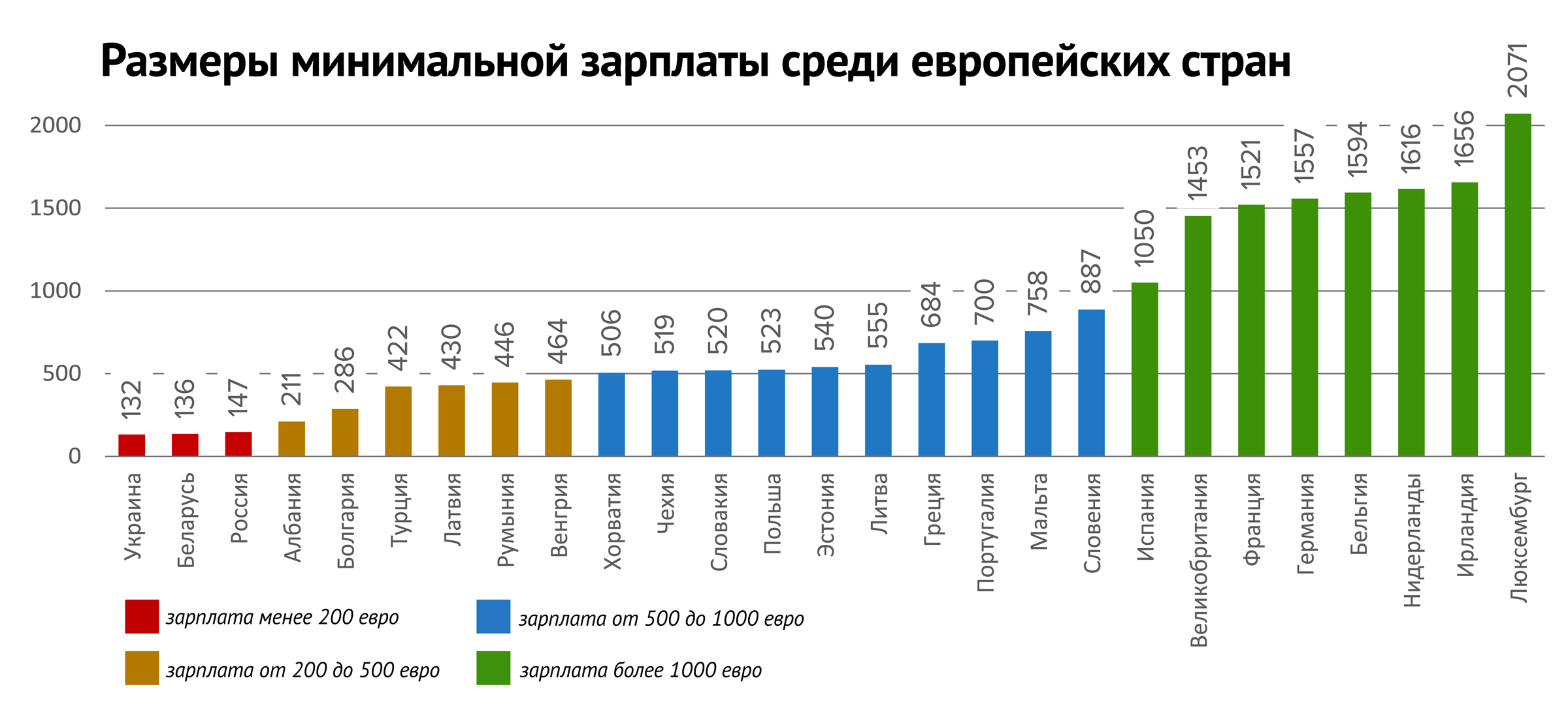 Минимальная зарплата среди европейских стран